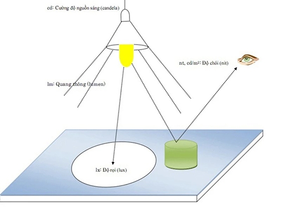 Độ rọi là gì? Độ chói là gì? A-Z về độ rọi chiếu sáng trong nhà