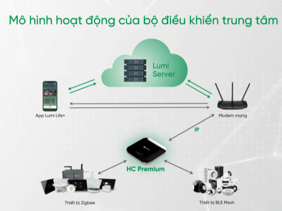 Bộ điều khiển trung tâm – “Bộ não” trong nhà thông minh hoạt động như thế nào?