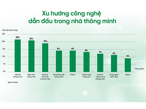 Xu hướng 2024: Công dân số cần gì ở ngôi nhà thông minh?