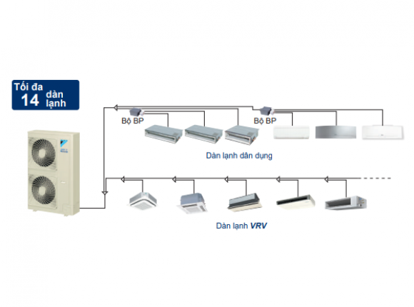 Có thể kết nối tối đa 14 dàn lạnh